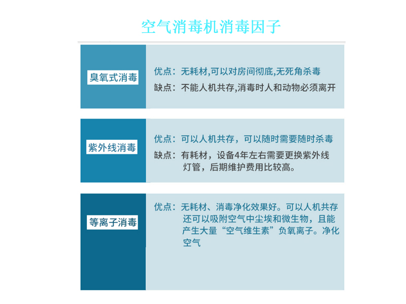 空氣消毒機消毒因子與主流凈化消毒技術(shù)PK